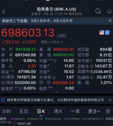 伯克希尔股票持续落后大盘，迈向连续三个月下