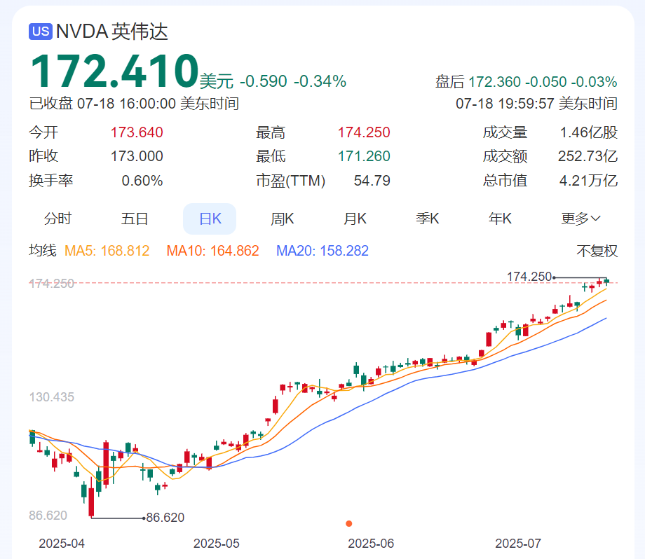 黄仁勋又出手，套现约1294万美元！