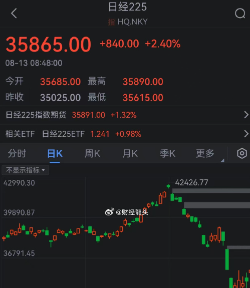 日经指数上涨0.9% 追随华尔街涨势