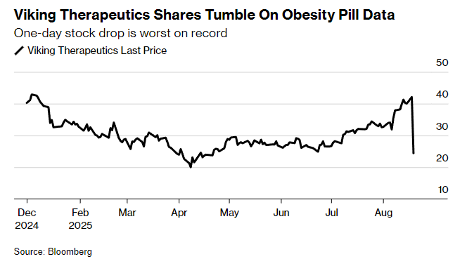 Viking Therapeutics Inc.股价闪崩42%
