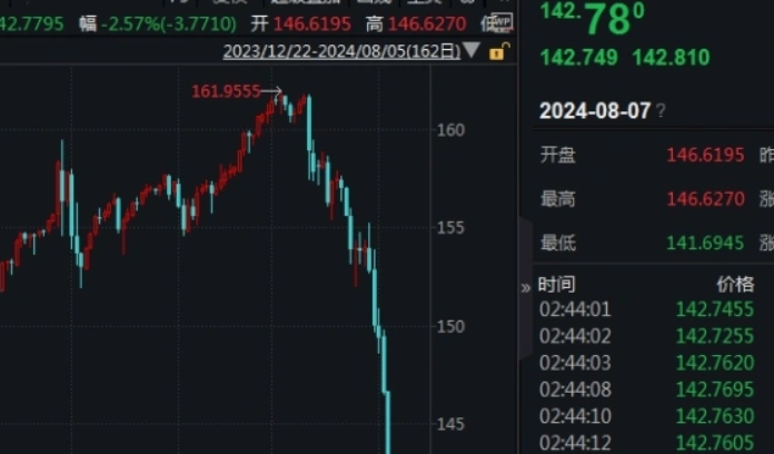 日经225指数首破43000点 连续六日收涨