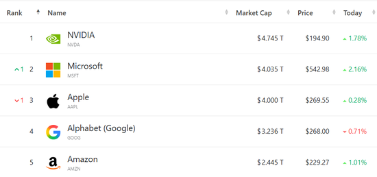 微软、苹果市值齐破4万亿 美股迈入“三日凌空”