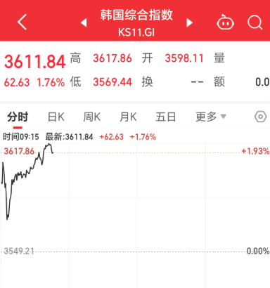 韩国综合股价指数上涨2.4% 报道称韩国将削减股息