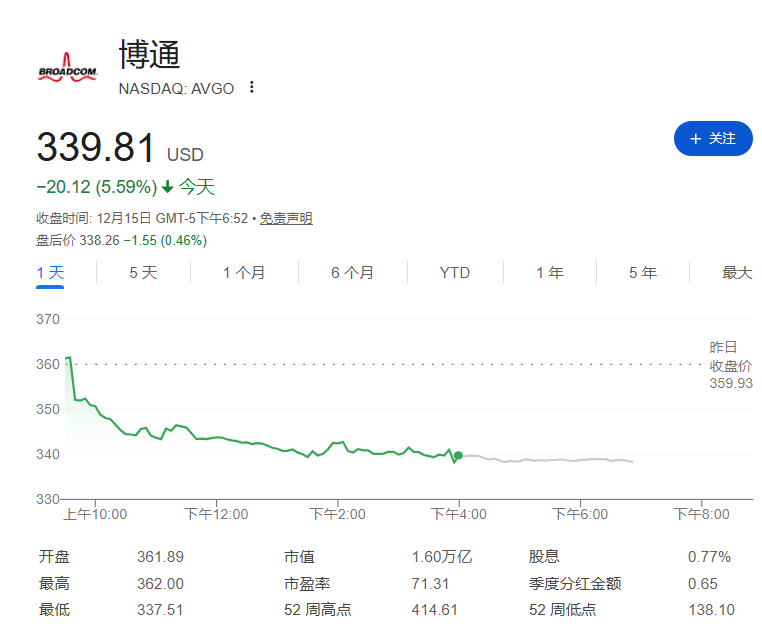 博通三天重挫17.7%,“谷歌链”核心遭遇2020年来