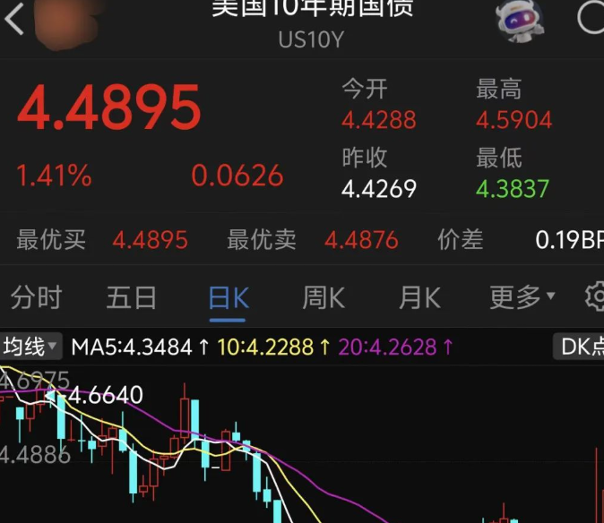 美债收益率飙升 威胁人工智能推动的亚股涨势
